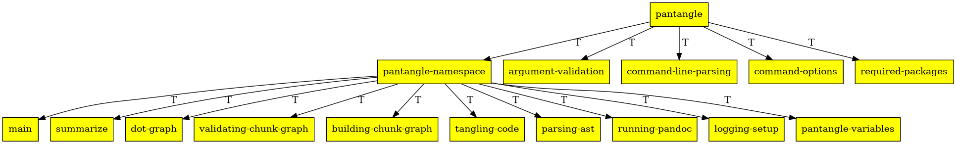 Graph of the pantangle Root Chunk